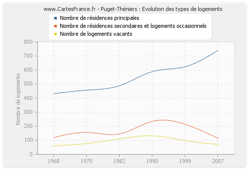 Puget-Théniers : Evolution des types de logements