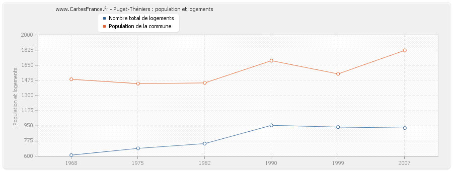 Puget-Théniers : population et logements