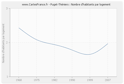 Puget-Théniers : Nombre d'habitants par logement