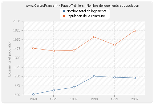 Puget-Théniers : Nombre de logements et population