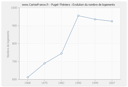 Puget-Théniers : Evolution du nombre de logements