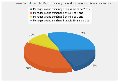 Date d'emménagement des ménages de Revest-les-Roches