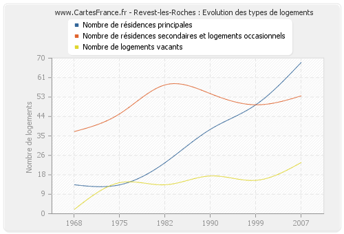 Revest-les-Roches : Evolution des types de logements