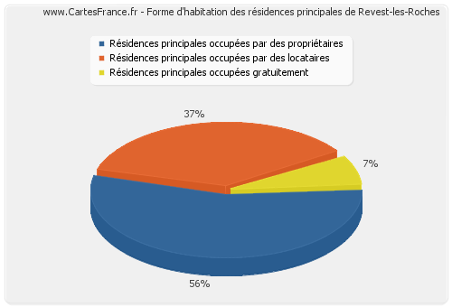 Forme d'habitation des résidences principales de Revest-les-Roches