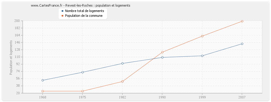 Revest-les-Roches : population et logements