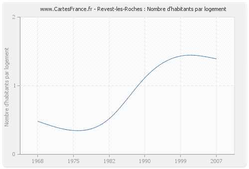 Revest-les-Roches : Nombre d'habitants par logement