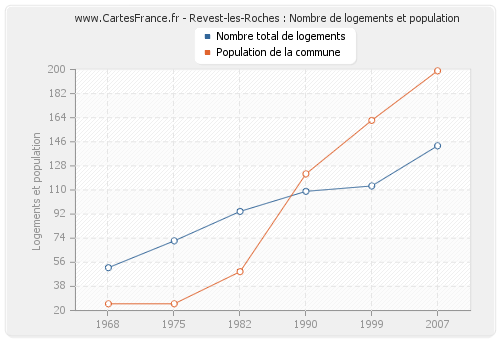 Revest-les-Roches : Nombre de logements et population