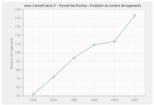 Revest-les-Roches : Evolution du nombre de logements