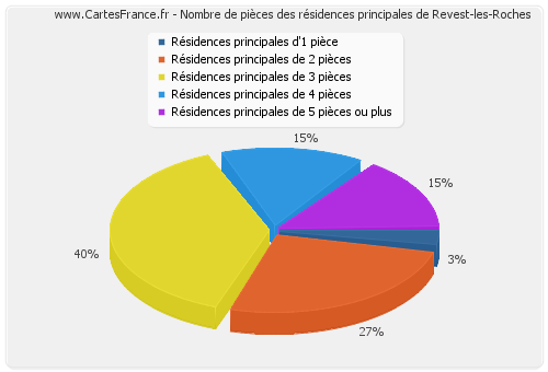 Nombre de pièces des résidences principales de Revest-les-Roches
