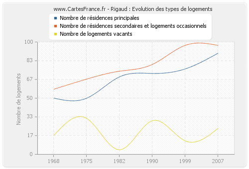 Rigaud : Evolution des types de logements