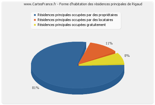 Forme d'habitation des résidences principales de Rigaud