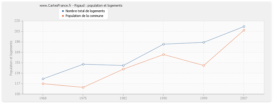 Rigaud : population et logements