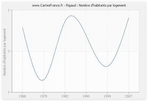 Rigaud : Nombre d'habitants par logement