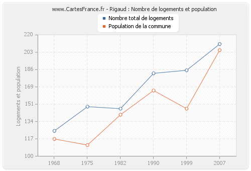 Rigaud : Nombre de logements et population