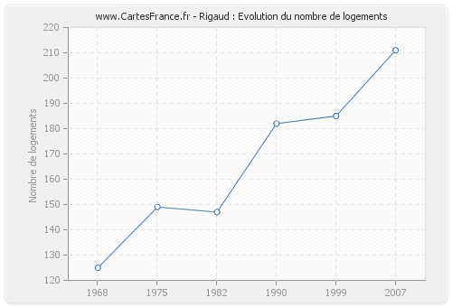 Rigaud : Evolution du nombre de logements