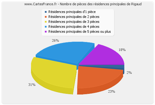 Nombre de pièces des résidences principales de Rigaud