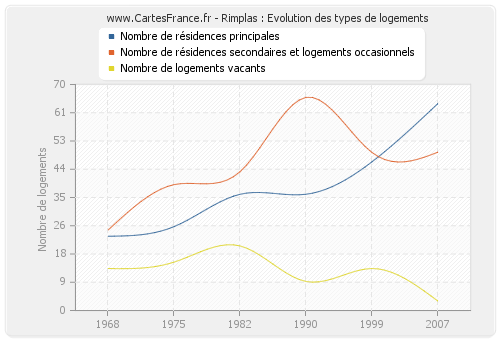 Rimplas : Evolution des types de logements