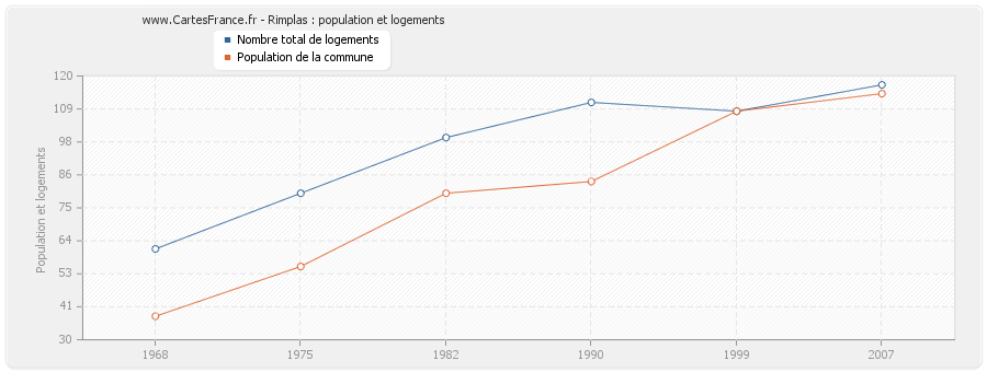 Rimplas : population et logements