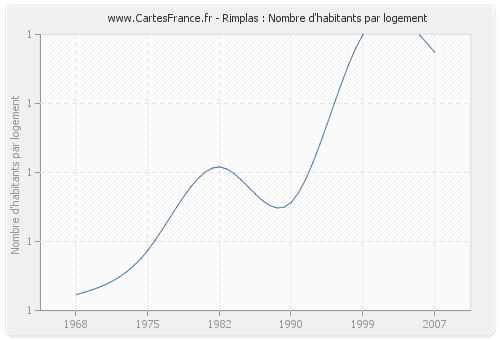 Rimplas : Nombre d'habitants par logement