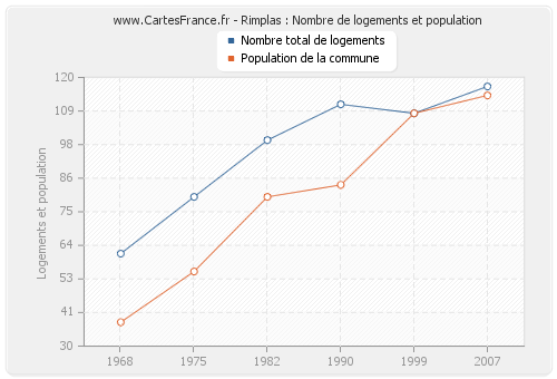 Rimplas : Nombre de logements et population