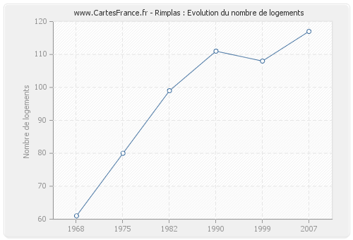 Rimplas : Evolution du nombre de logements