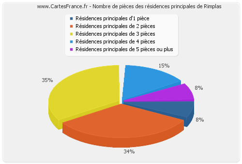 Nombre de pièces des résidences principales de Rimplas