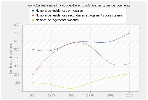 Roquebillière : Evolution des types de logements