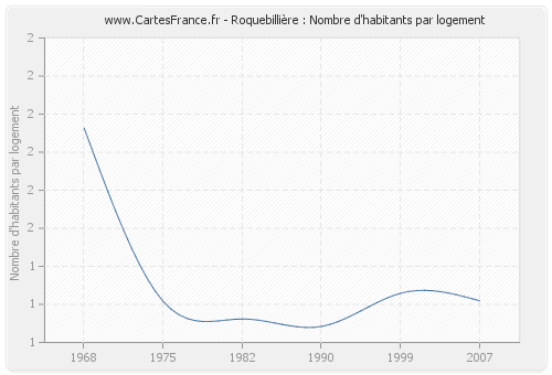 Roquebillière : Nombre d'habitants par logement