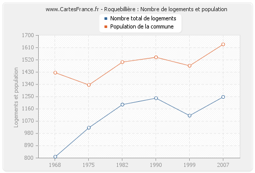 Roquebillière : Nombre de logements et population