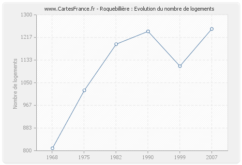 Roquebillière : Evolution du nombre de logements
