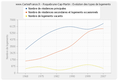 Roquebrune-Cap-Martin : Evolution des types de logements