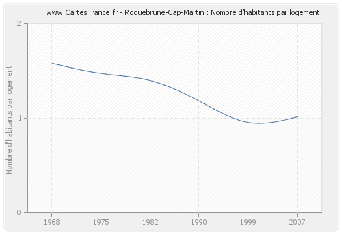 Roquebrune-Cap-Martin : Nombre d'habitants par logement
