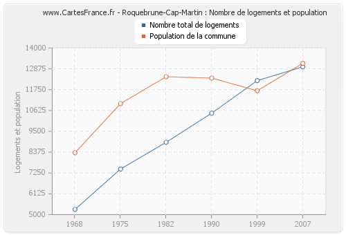 Roquebrune-Cap-Martin : Nombre de logements et population