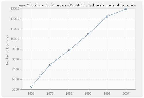 Roquebrune-Cap-Martin : Evolution du nombre de logements