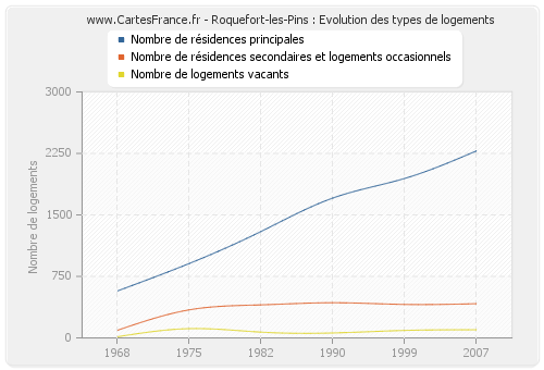 Roquefort-les-Pins : Evolution des types de logements