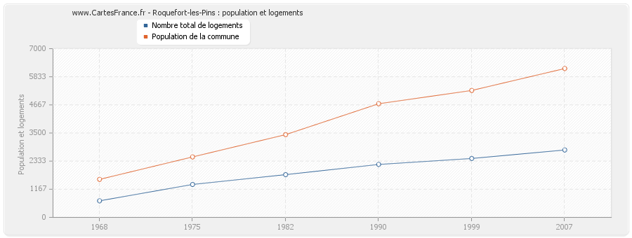 Roquefort-les-Pins : population et logements