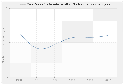 Roquefort-les-Pins : Nombre d'habitants par logement