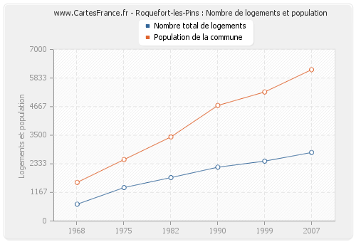 Roquefort-les-Pins : Nombre de logements et population