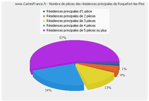 Nombre de pièces des résidences principales de Roquefort-les-Pins