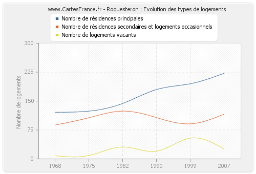 Roquesteron : Evolution des types de logements