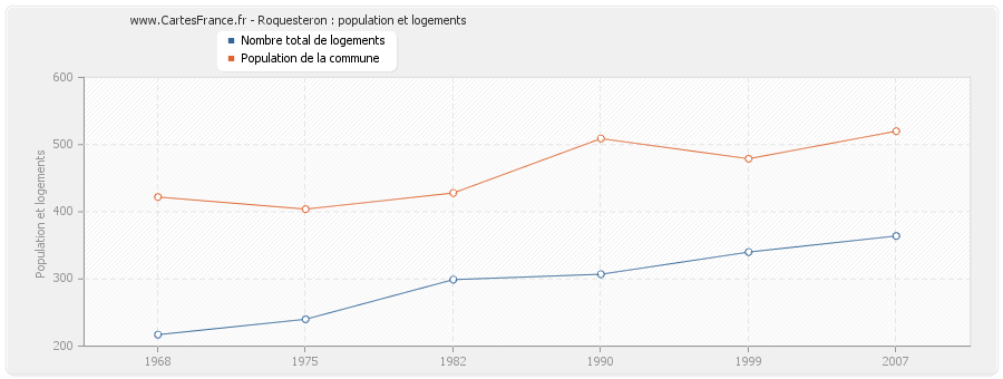 Roquesteron : population et logements