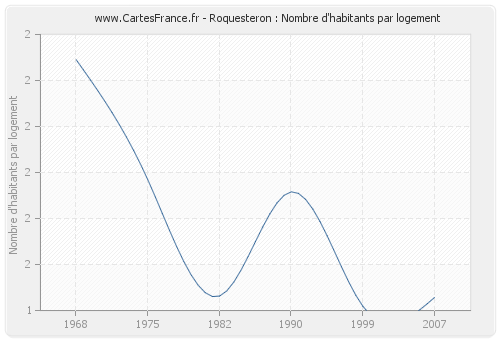 Roquesteron : Nombre d'habitants par logement