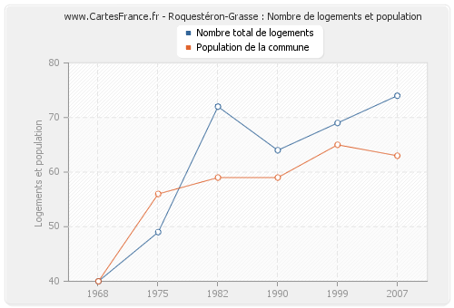 Roquestéron-Grasse : Nombre de logements et population