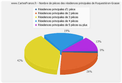 Nombre de pièces des résidences principales de Roquestéron-Grasse