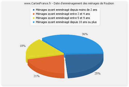 Date d'emménagement des ménages de Roubion