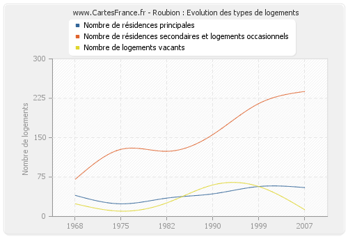 Roubion : Evolution des types de logements