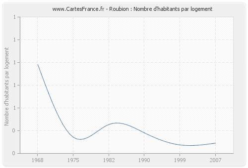 Roubion : Nombre d'habitants par logement