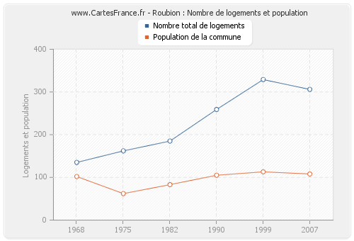 Roubion : Nombre de logements et population