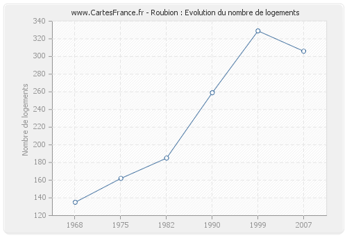 Roubion : Evolution du nombre de logements