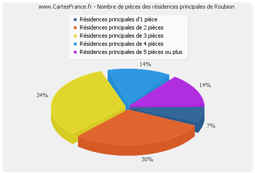 Nombre de pièces des résidences principales de Roubion